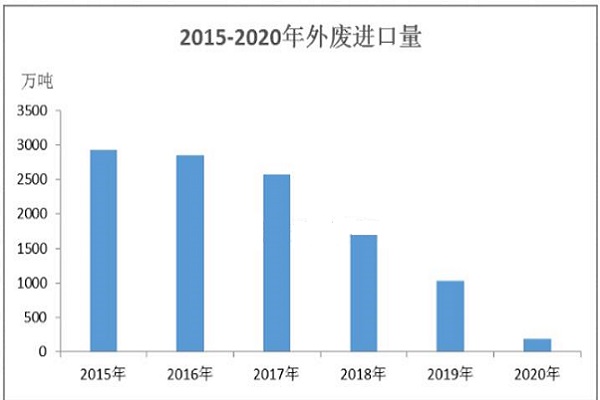 2015-2020年外廢進(jìn)口量對比圖