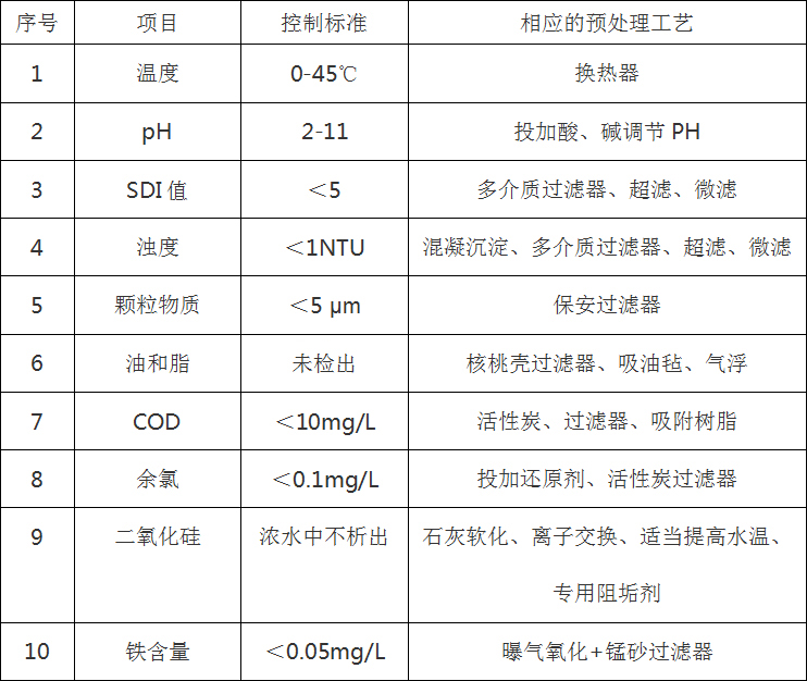 彬盛翔水處理工程師帶您了解反滲透膜系統(tǒng)對(duì)預(yù)處理水質(zhì)的要求