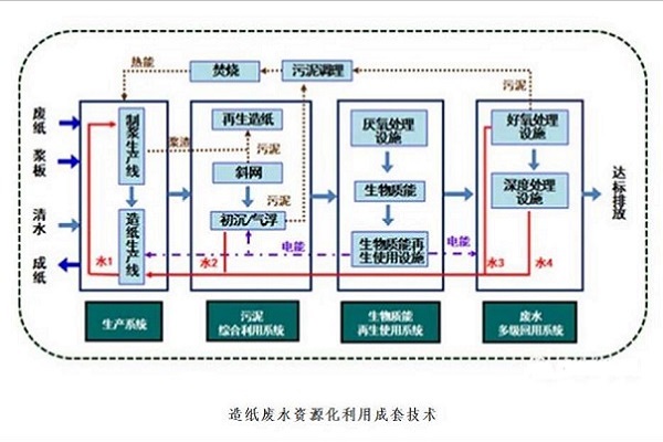 造紙廢水資源化利用成套設(shè)計(jì).jpg