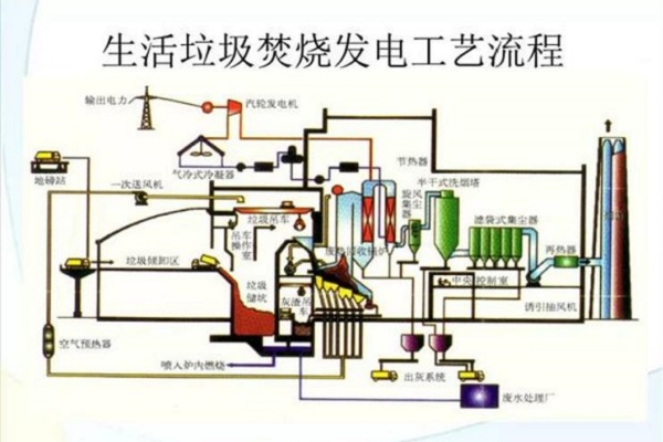 生活垃圾焚燒發(fā)電工藝流程