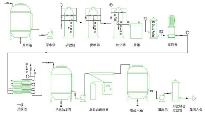 反渗透工艺流程图