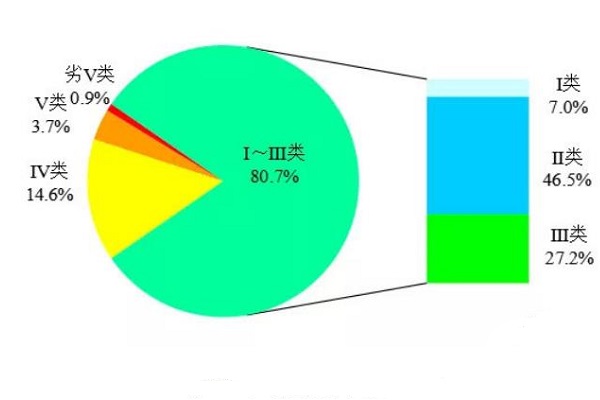 配圖為2020年1-7月全國地表水水質(zhì)類別比例