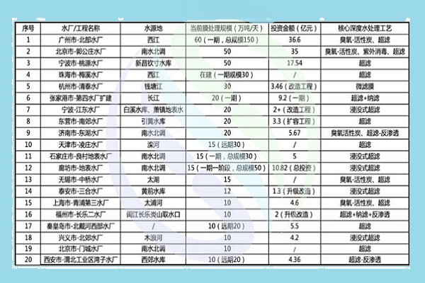 國內(nèi)膜處理水廠匯總