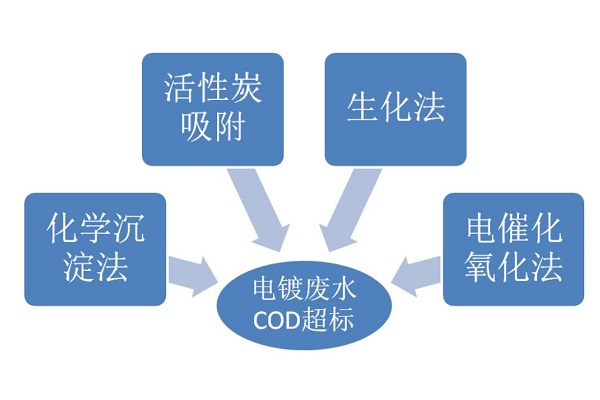 COD廢水解決辦法