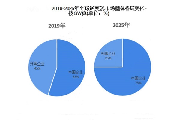 光伏逆電器產(chǎn)業(yè)比對(duì)圖