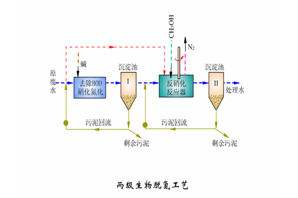 兩級(jí)生物脫氮工藝