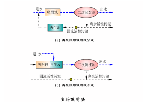 生物吸附法