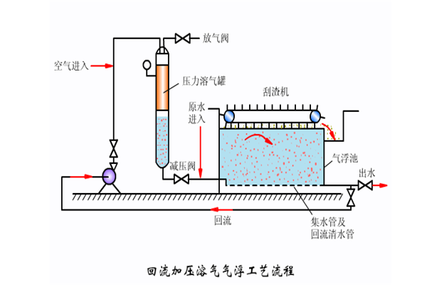 回流加壓溶氣氣浮工藝