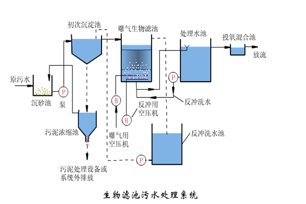 生物濾池污水處理系統(tǒng)