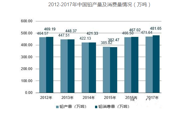 铅产量以及消费情况