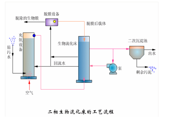 二相生物流化床工藝