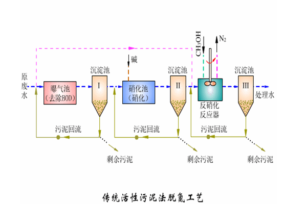 傳統(tǒng)活性污泥法脫氮工藝