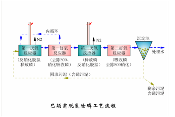 巴顛甫脫氮除磷工藝