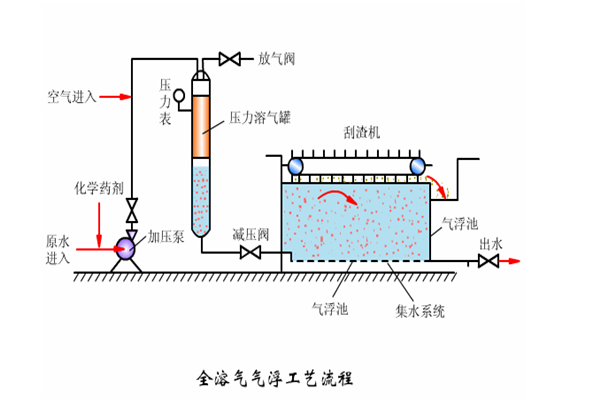 全溶氣氣浮處理工藝