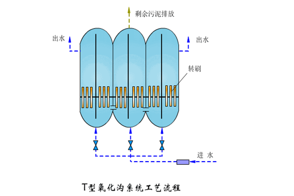 T型氧化溝系統(tǒng)工藝