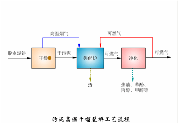 污泥高溫干餾裂解工藝流程