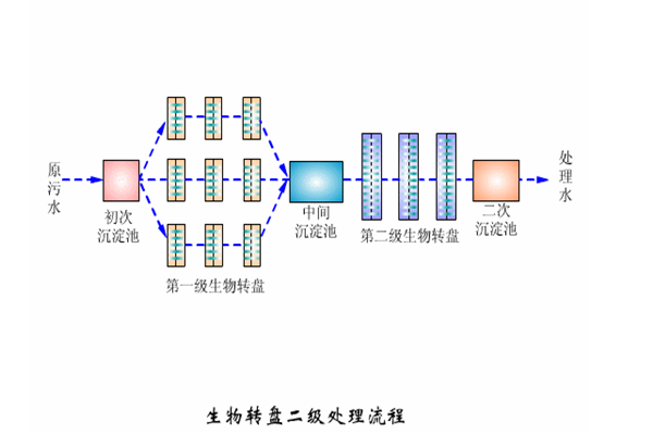 生物轉(zhuǎn)盤二級(jí)處理工藝