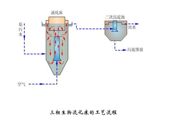 三相生物流化床工藝