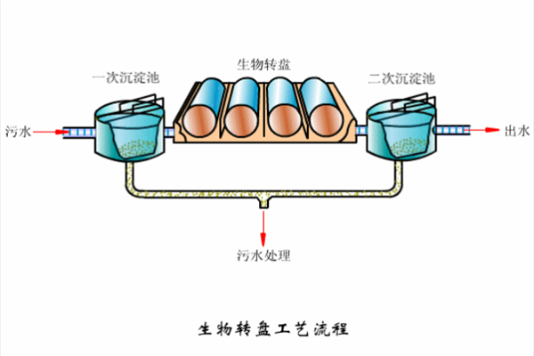 生物轉(zhuǎn)盤工藝流程