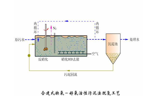 合建式缺氧-好氧活性污泥法脱氮工艺